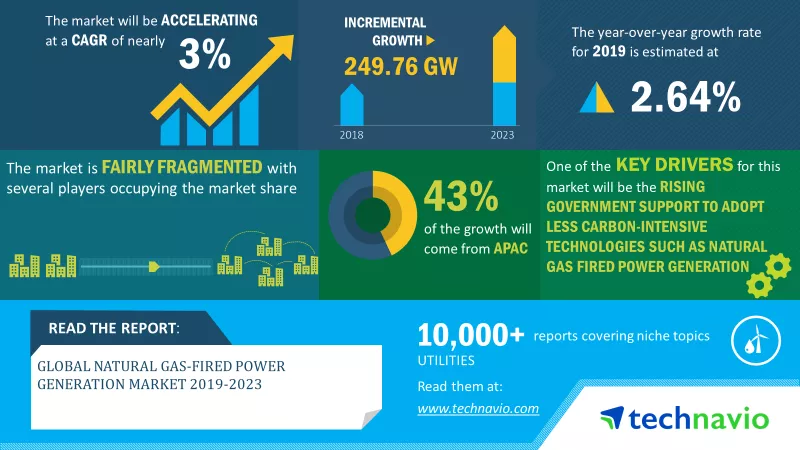 Natural Gas-Fired Power Generation Market 